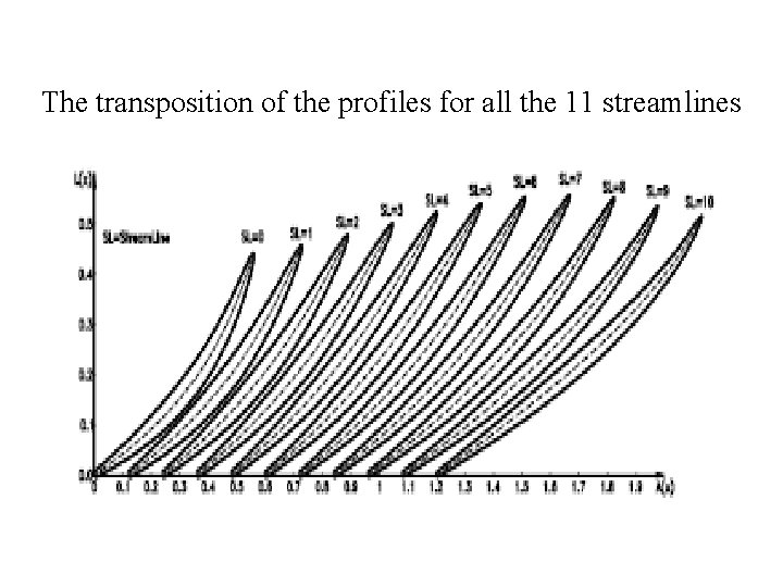 The transposition of the profiles for all the 11 streamlines 