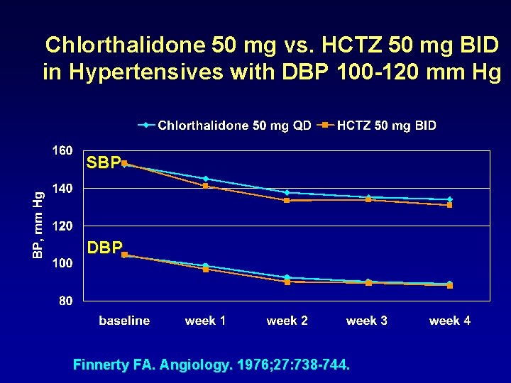 Chlorthalidone 50 mg vs. HCTZ 50 mg BID in Hypertensives with DBP 100 -120