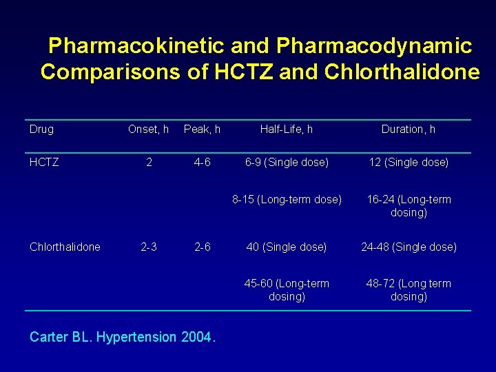 Pharmacokinetic and Pharmacodynamic Comparisons of HCTZ and Chlorthalidone Drug Onset, h Peak, h Half-Life,