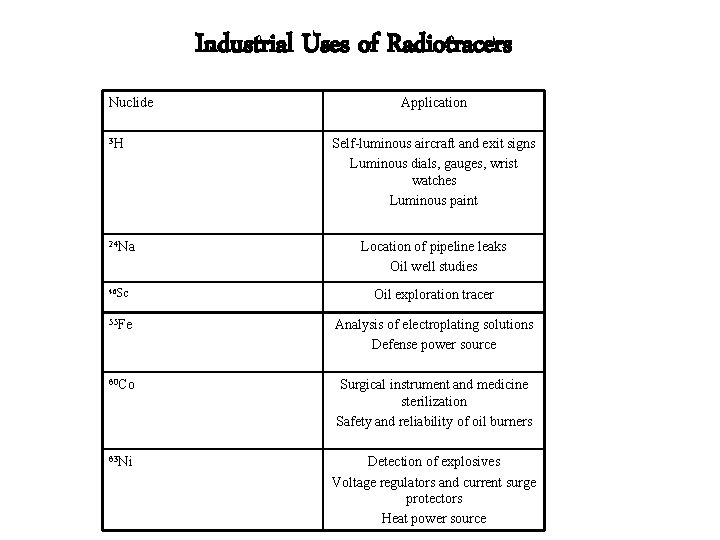 Industrial Uses of Radiotracers Nuclide 3 H 24 Na Application Self-luminous aircraft and exit
