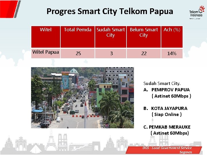 Progres Smart City Telkom Papua Witel Total Pemda Sudah Smart City Belum Smart City