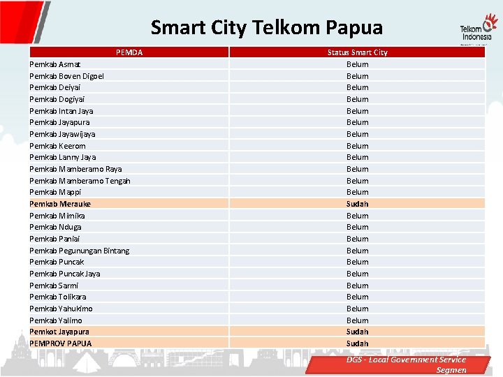 Smart City Telkom Papua PEMDA Pemkab Asmat Pemkab Boven Digoel Pemkab Deiyai Pemkab Dogiyai