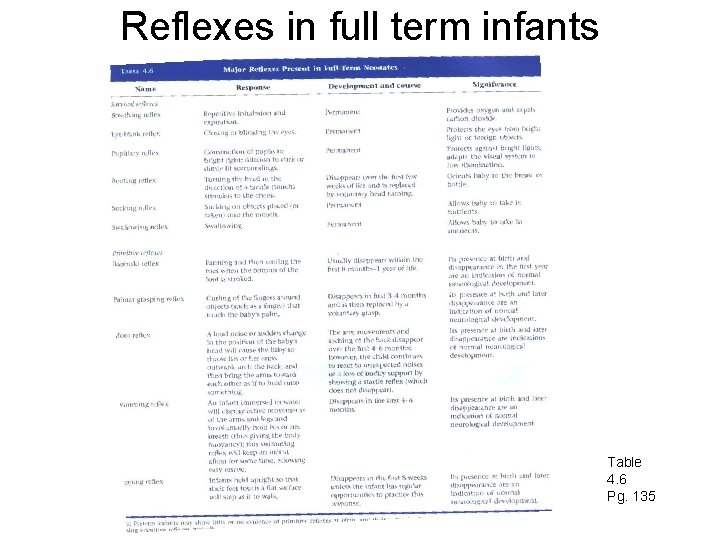 Reflexes in full term infants Table 4. 6 Pg. 135 