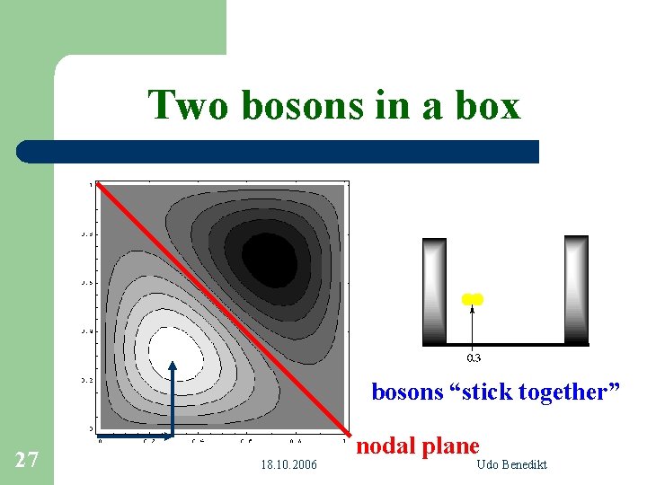 Two bosons in a box bosons “stick together” 27 18. 10. 2006 nodal plane