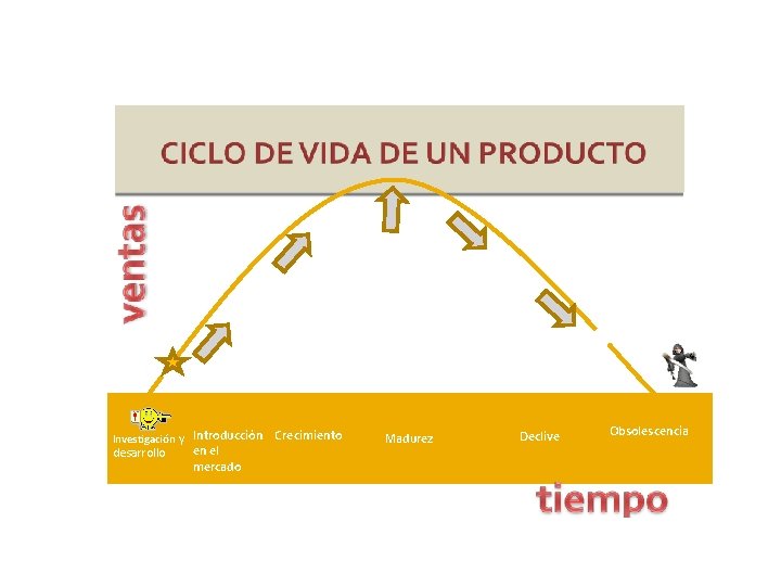 en el mercado Madurez Declive Obsolescencia Obs desarrollo Crecimiento Decl Investigación y Introducción 