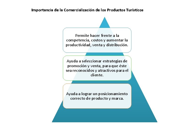 Importancia de la Comercialización de los Productos Turísticos Permite hacer frente a la competencia,