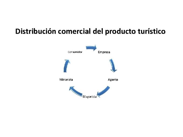 Distribución comercial del producto turístico 