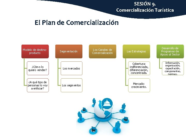 SESIÓN 9. Comercialización Turística El Plan de Comercialización Modelo de destinoproducto Segmentación Los Canales
