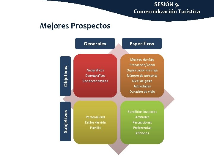 SESIÓN 9. Comercialización Turística Subjetivos Objetivos Mejores Prospectos Generales Específicos Geográficos Demográficos Socioeconómicos Motivos