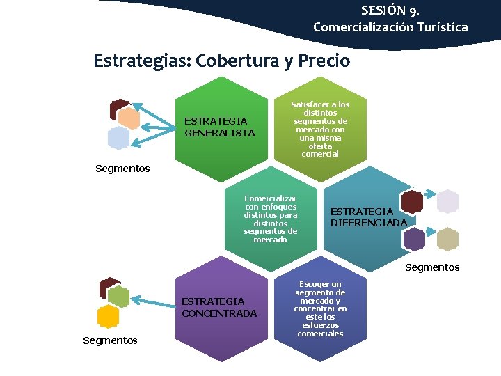 SESIÓN 9. Comercialización Turística Estrategias: Cobertura y Precio ESTRATEGIA GENERALISTA Satisfacer a los distintos