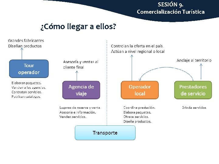 SESIÓN 9. Comercialización Turística ¿Cómo llegar a ellos? 