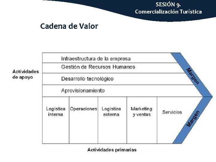 SESIÓN 9. Comercialización Turística Cadena de Valor 