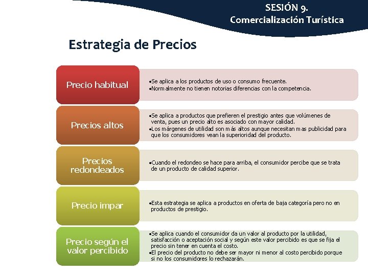 SESIÓN 9. Comercialización Turística Estrategia de Precios Precio habitual • Se aplica a los