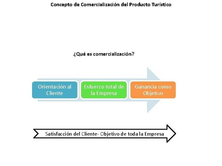 Concepto de Comercialización del Producto Turístico ¿Qué es comercialización? Orientación al Cliente Esfuerzo total