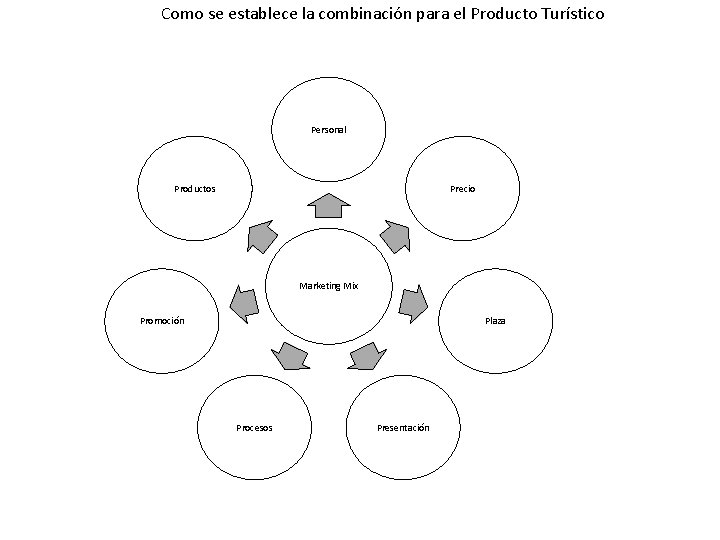 Como se establece la combinación para el Producto Turístico Personal Productos Precio Marketing Mix