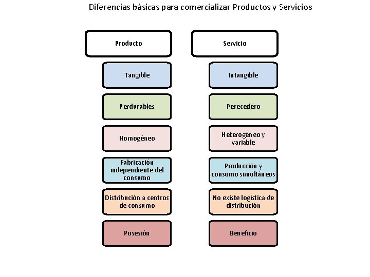 Diferencias básicas para comercializar Productos y Servicios Producto Servicio Tangible Intangible Perdurables Perecedero Homogéneo