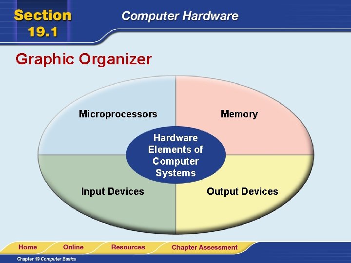 Graphic Organizer Microprocessors Memory Hardware Elements of Computer Systems Input Devices Output Devices 