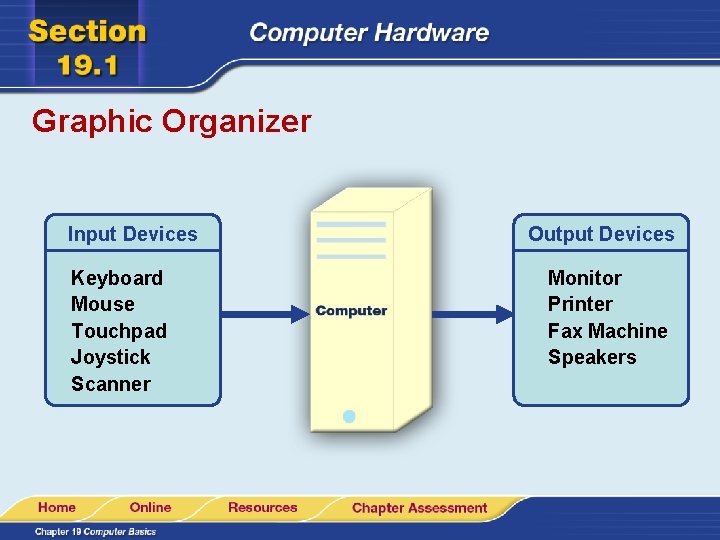 Graphic Organizer Input Devices Keyboard Mouse Touchpad Joystick Scanner Output Devices Monitor Printer Fax