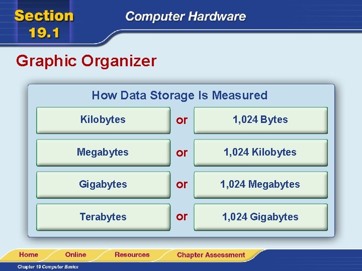 Graphic Organizer How Data Storage Is Measured Kilobytes or 1, 024 Bytes Megabytes or