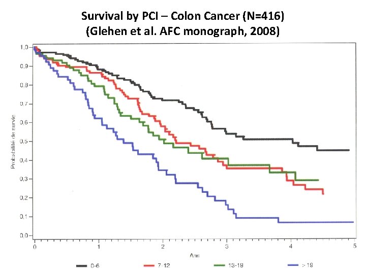 Survival by PCI – Colon Cancer (N=416) (Glehen et al. AFC monograph, 2008) Survival