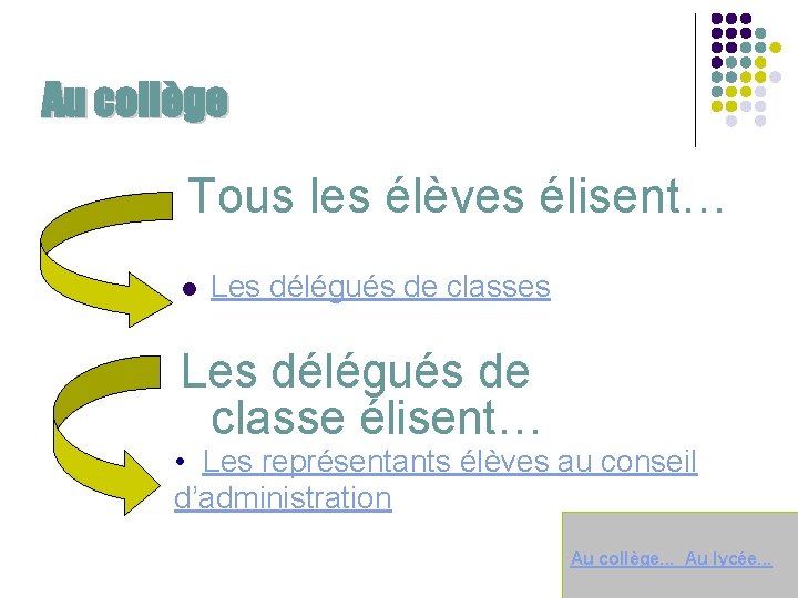 Au collège Tous les élèves élisent… l Les délégués de classes Les délégués de