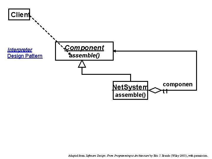 Client Interpreter Design Pattern Component assemble() Net. System assemble() componen t 1 Adapted from