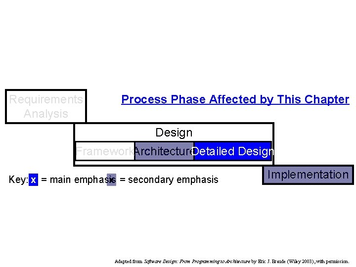 Requirements Analysis Process Phase Affected by This Chapter Design Framework. Architecture. Detailed Design Key: