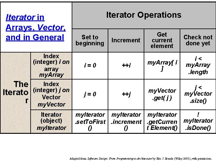 Iterator in Arrays, Vector, and in General Index (integer) i on array my. Array