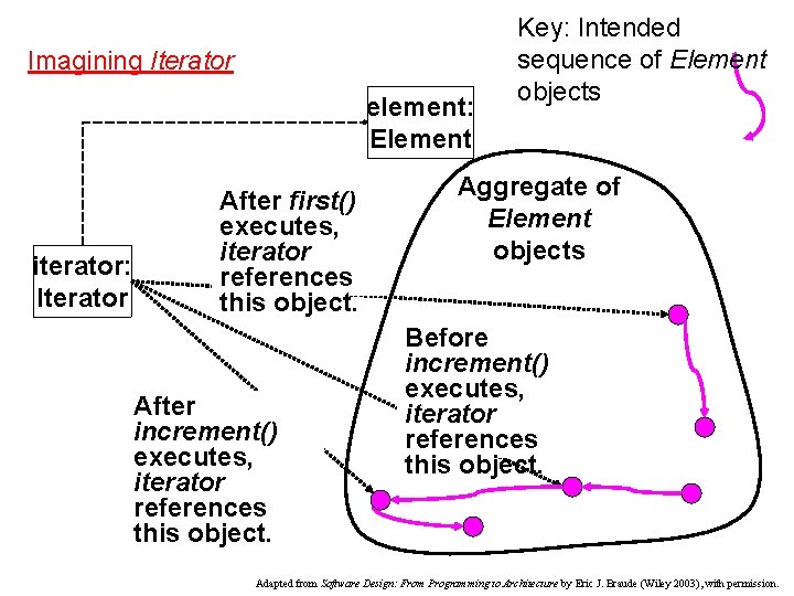 Imagining Iterator element: Element iterator: Iterator After first() executes, iterator references this object. After