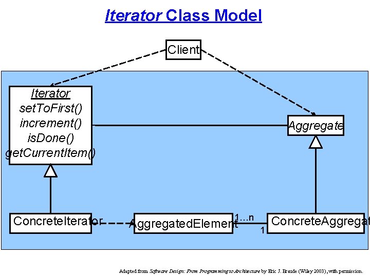 Iterator Class Model Client Iterator set. To. First() increment() is. Done() get. Current. Item()