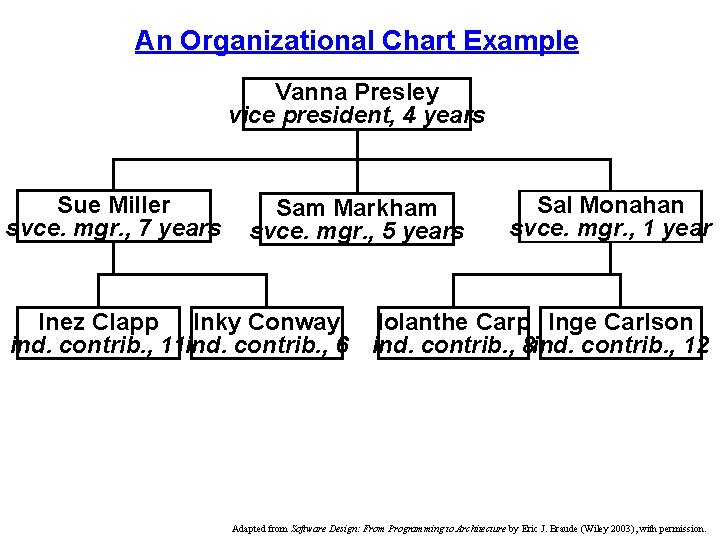 An Organizational Chart Example Vanna Presley vice president, 4 years Sue Miller svce. mgr.