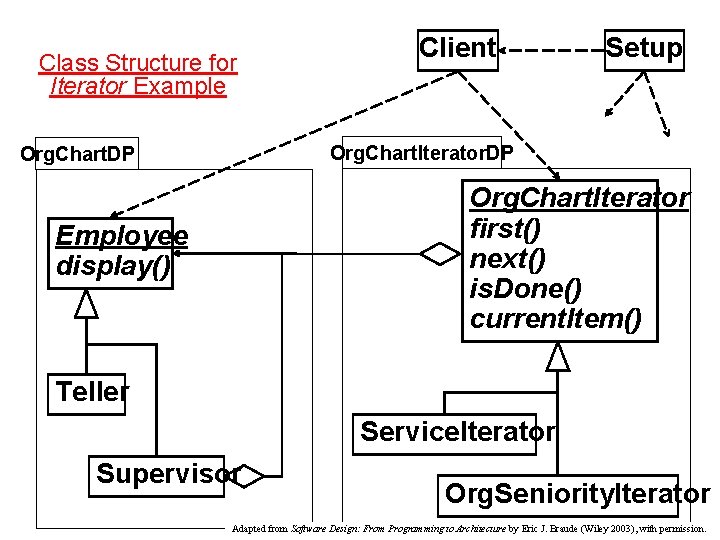 Class Structure for Iterator Example Client Setup Org. Chart. Iterator. DP Org. Chart. Iterator