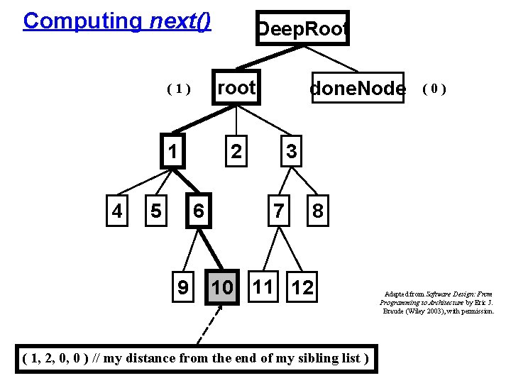 Computing next() root (1) 1 4 5 done. Node 2 6 9 Deep. Root