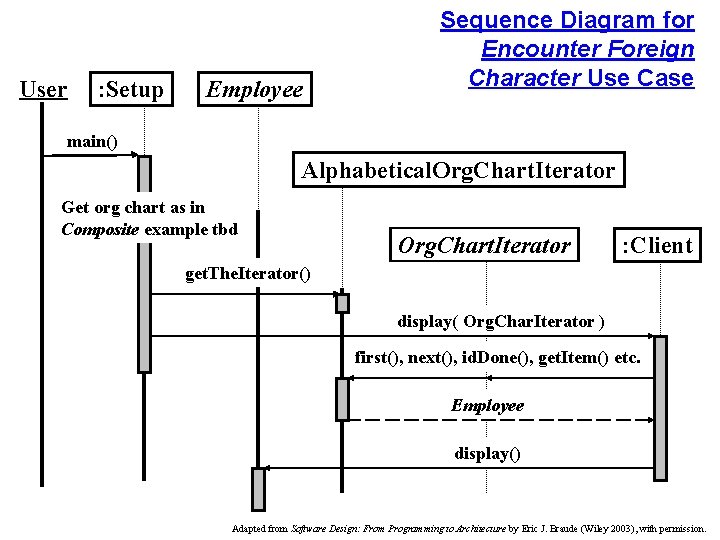User : Setup Employee Sequence Diagram for Encounter Foreign Character Use Case main() Alphabetical.