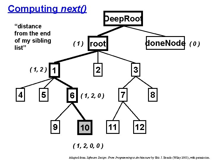 Computing next() Deep. Root “distance from the end of my sibling list” ( 1,