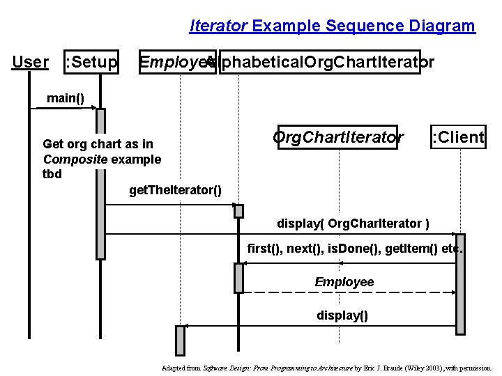 Iterator Example Sequence Diagram User : Setup Employee Alphabetical. Org. Chart. Iterator main() Get