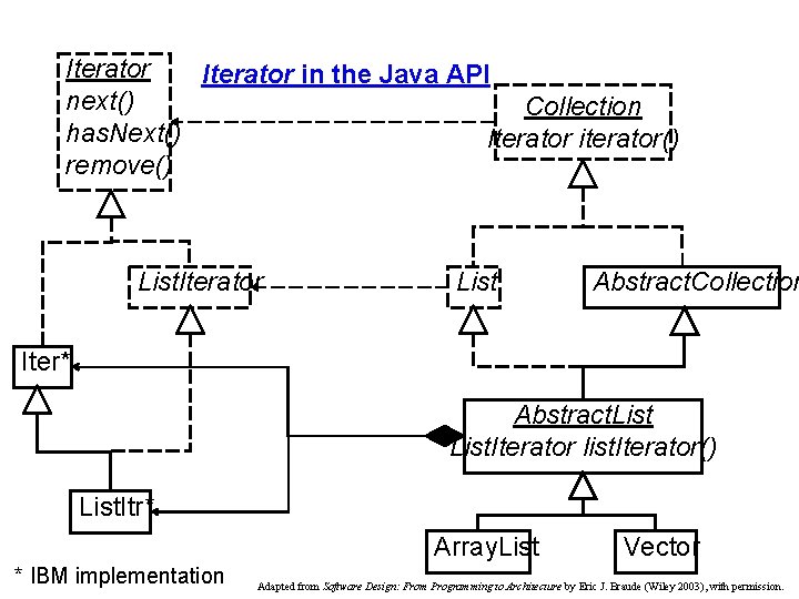 Iterator in the Java API next() Collection has. Next() Iterator iterator() remove() List. Iterator