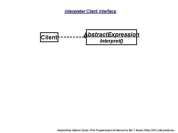 Interpreter Client Interface Client Abstract. Expression interpret() Adapted from Software Design: From Programming to
