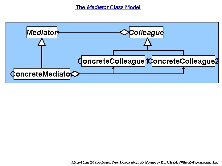 The Mediator Class Model Mediator Colleague Concrete. Colleague 1 Concrete. Colleague 2 Concrete. Mediator