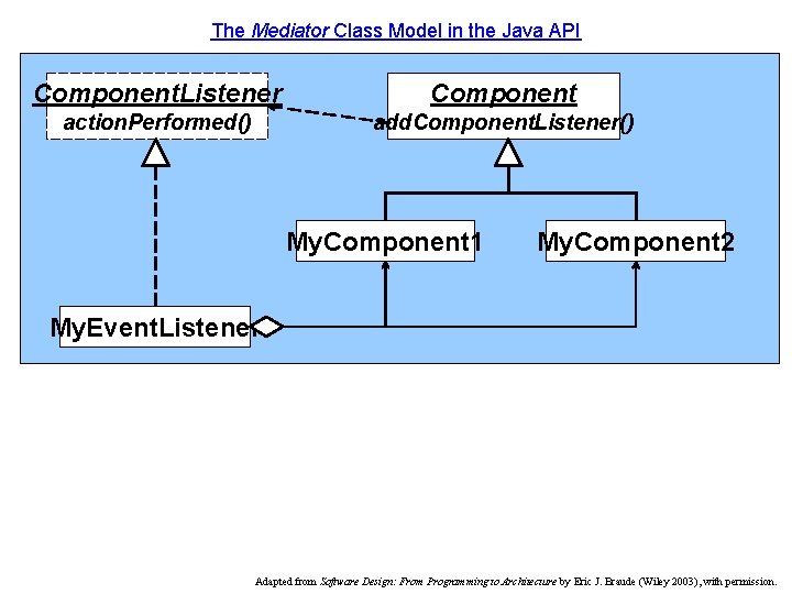 The Mediator Class Model in the Java API Component. Listener Component action. Performed() add.