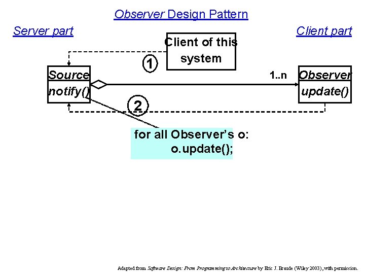 Observer Design Pattern Server part 1 Source notify() Client part Client of this system