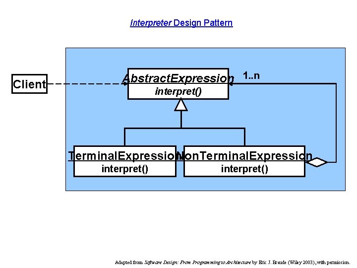 Interpreter Design Pattern Client Abstract. Expression 1. . n interpret() Terminal. Expression. Non. Terminal.