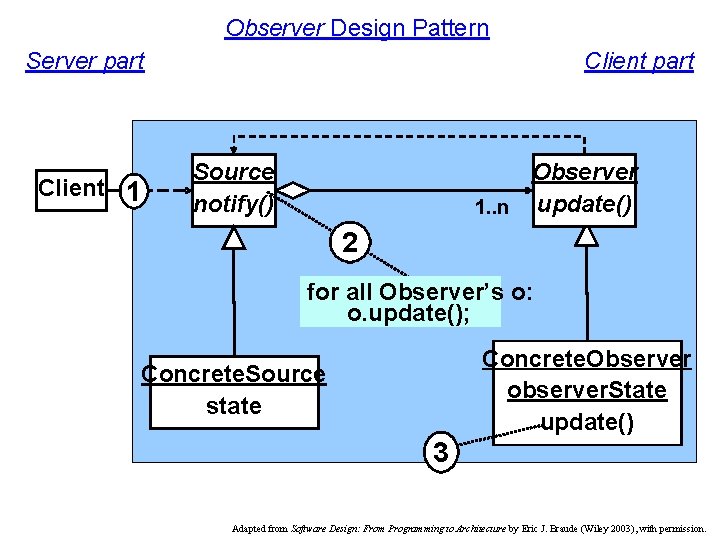 Observer Design Pattern Server part Client 1 Client part Observer 1. . n update()