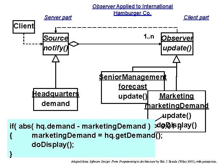 Server part Observer Applied to International Hamburger Co. Client part Client Source notify() 1.