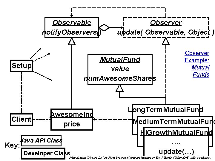 Observable notify. Observers() Mutual. Fund value num. Awesome. Shares Setup Client Observer update( Observable,