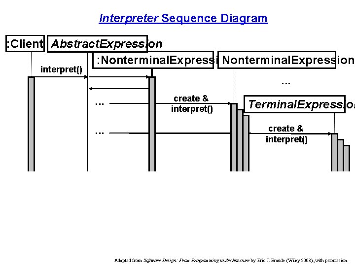 Interpreter Sequence Diagram : Client Abstract. Expression : Nonterminal. Expression interpret() . . create