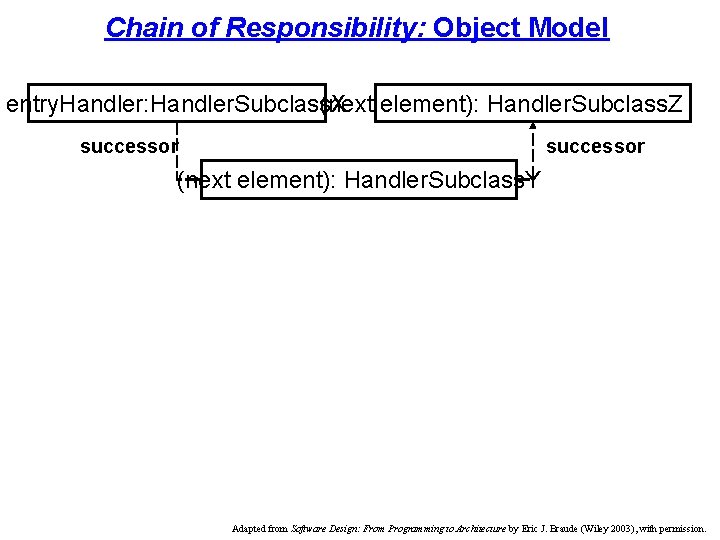 Chain of Responsibility: Object Model entry. Handler: Handler. Subclass. X (next element): Handler. Subclass.