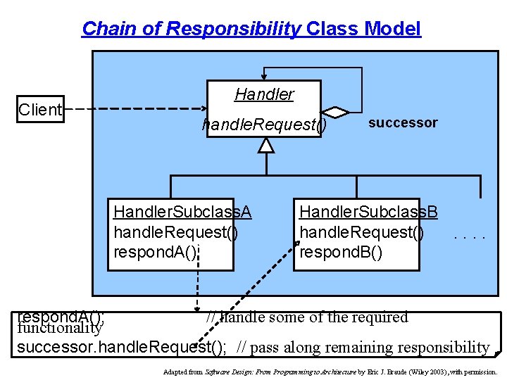 Chain of Responsibility Class Model Client Handler handle. Request() Handler. Subclass. A handle. Request()