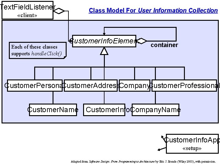 Text. Field. Listener «client» Each of these classes supports handle. Click() Class Model For