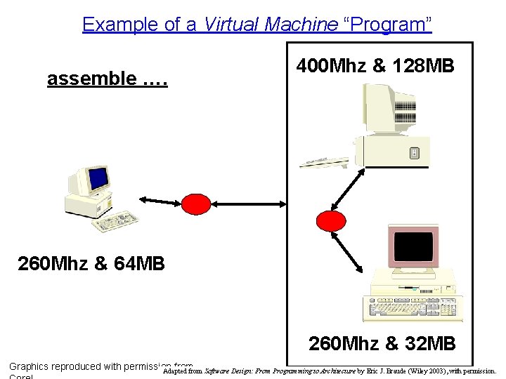 Example of a Virtual Machine “Program” assemble …. 400 Mhz & 128 MB 260